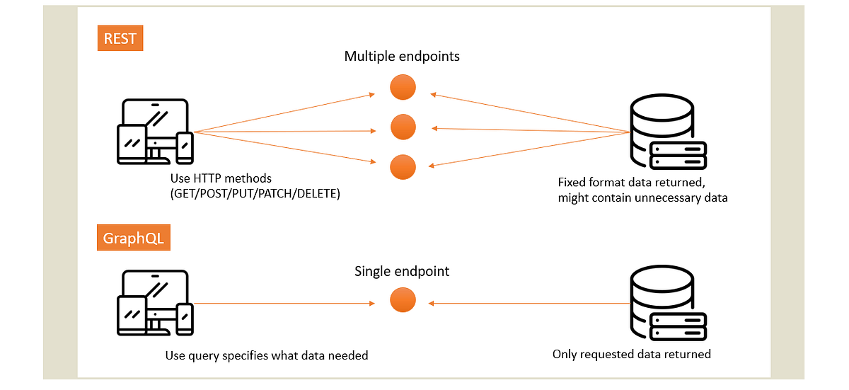 GraphQL vs REST